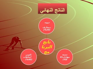 ‫النهائي‬ ‫الناتج‬
‫ناتج‬
‫البرنا‬
‫مج‬
‫تزويد‬
‫بـمعارف‬
(
20
)%
‫تنمية‬
(‫مهارات‬
4
0
)%
‫تكوين‬
‫اتجاهات‬
(
40
)%
 
