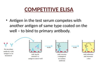 COMPETITIVE ELISA
• Antigen in the test serum competes with
another antigen of same type coated on the
well – to bind to primary antibody.
 