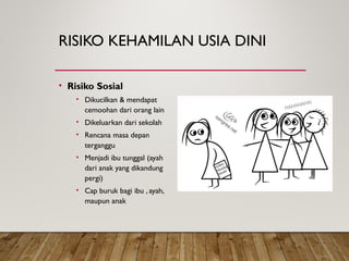 RISIKO KEHAMILAN USIA DINI
• Risiko Sosial
• Dikucilkan & mendapat
cemoohan dari orang lain
• Dikeluarkan dari sekolah
• Rencana masa depan
terganggu
• Menjadi ibu tunggal (ayah
dari anak yang dikandung
pergi)
• Cap buruk bagi ibu , ayah,
maupun anak
 