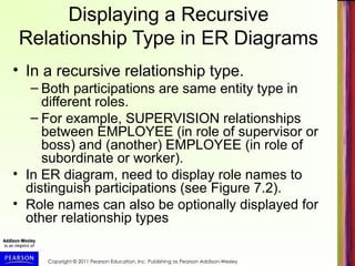 Copyright © 2011 Pearson Education, Inc. Publishing as Pearson Addison-Wesley
Displaying a Recursive
Relationship Type in ER Diagrams
• In a recursive relationship type.
– Both participations are same entity type in
different roles.
– For example, SUPERVISION relationships
between EMPLOYEE (in role of supervisor or
boss) and (another) EMPLOYEE (in role of
subordinate or worker).
• In ER diagram, need to display role names to
distinguish participations (see Figure 7.2).
• Role names can also be optionally displayed for
other relationship types
 