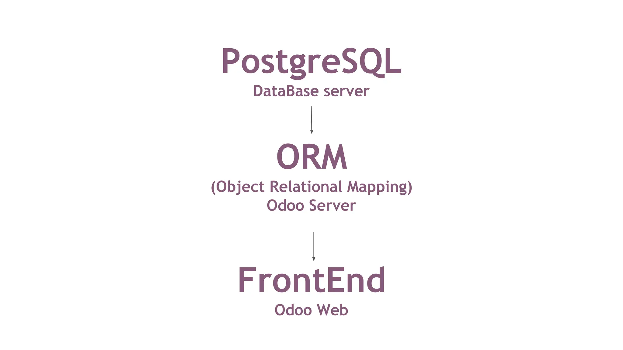 PostgreSQL
DataBase server
ORM
(Object Relational Mapping)
Odoo Server
FrontEnd
Odoo Web
 