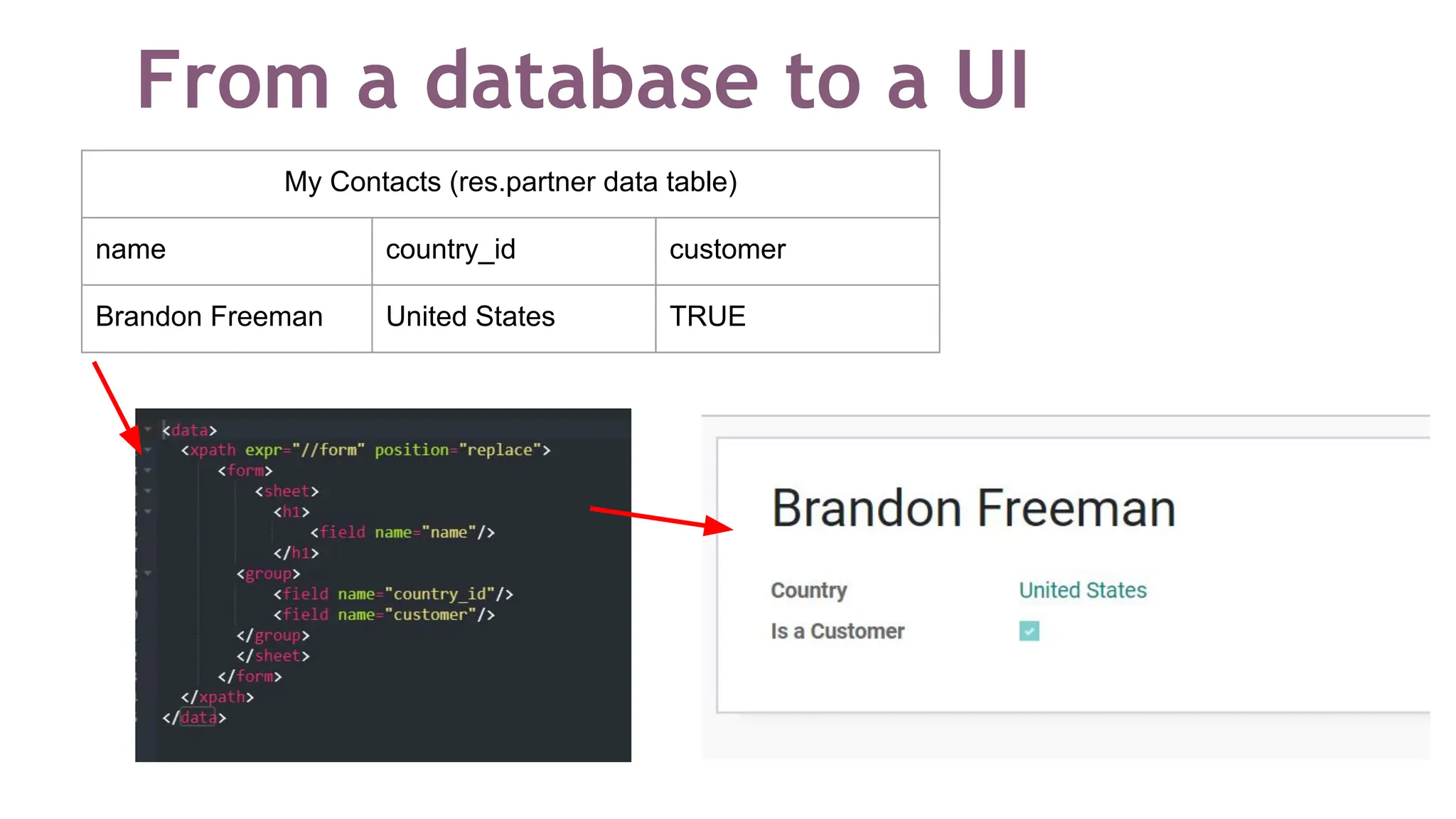From a database to a UI
My Contacts (res.partner data table)
name country_id customer
Brandon Freeman United States TRUE
 