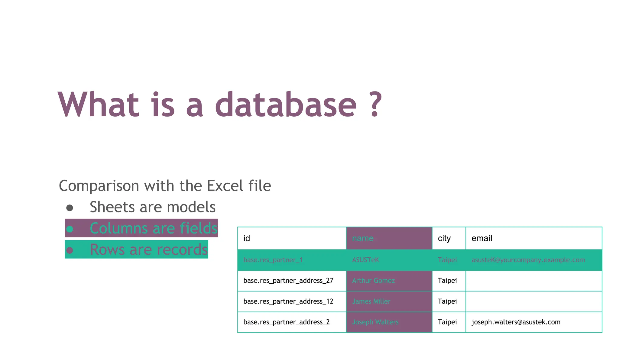 What is a database ?
Comparison with the Excel file
● Sheets are models
● Columns are fields
● Rows are records
id name city email
base.res_partner_1 ASUSTeK Taipei asusteK@yourcompany.example.com
base.res_partner_address_27 Arthur Gomez Taipei
base.res_partner_address_12 James Miller Taipei
base.res_partner_address_2 Joseph Walters Taipei joseph.walters@asustek.com
 