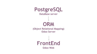 PostgreSQL
DataBase server
ORM
(Object Relational Mapping)
Odoo Server
FrontEnd
Odoo Web
 