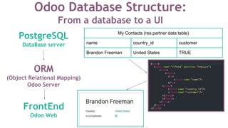 PostgreSQL
DataBase server
ORM
(Object Relational Mapping)
Odoo Server
FrontEnd
Odoo Web
My Contacts (res.partner data table)
name country_id customer
Brandon Freeman United States TRUE
Odoo Database Structure:
From a database to a UI
 