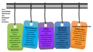RELACIÓN:
El amor en
forma
productiva es el
único medio
para superar el
sentimiento de
soledad y
aislamiento.
TRASCENDENCIA:
Es la necesidad
de obtener
control sobre
nuestra propia
vida, tener
elecciones y
determinar
nuestro destino
RAÍCES:
necesidad de
lazos
significativos con
nuestro medio
inmediato y con
el pasado; tener
tradiciones y
costumbres.
SENTIDO DE
IDENTIDAD:
necesidad de
identificar nuestro
puesto en el
mundo y tener
papeles
apropiados para
percibirnos y ser
percibidos.
ESTRUCTURA:
necesidad de dar
sentido a la vida y
comprender el
mundo, para no
vivir en un estado
de caos y
confusión.
Las 5
necesidades
básicas que
nos
distinguen
como
humanos.
MARCO DE ORIENTACIÓN
 