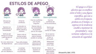 Ainsworth y Bell, 1970.
El apego es el lazo
afectivo que se establece
entre el niño y una figura
específica, que une a
ambos en el espacio,
perdura en el tiempo, se
expresa en la tendencia
estable a mantener la
proximidad y cuya
vertiente subjetiva es la
sensación de seguridad.
 