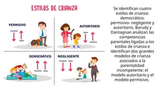 Se identifican cuatro
estilos de crianza:
democrático;
permisivo- negligente y
autoritario. Barudy y
Dantagnan analizan las
competencias
parentales ligadas a los
estilos de crianza e
identifican dos grandes
modelos de crianza
asociados a la
parentalidad
incompetente: el
modelo autoritario y el
modelo permisivo.
 