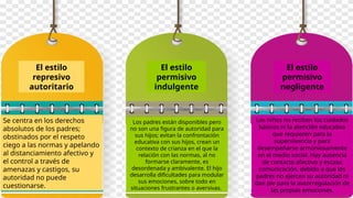 Se centra en los derechos
absolutos de los padres;
obstinados por el respeto
ciego a las normas y apelando
al distanciamiento afectivo y
el control a través de
amenazas y castigos, su
autoridad no puede
cuestionarse.
El estilo
represivo
autoritario
El estilo
permisivo
indulgente
Los padres están disponibles pero
no son una figura de autoridad para
sus hijos; evitan la confrontación
educativa con sus hijos, crean un
contexto de crianza en el que la
relación con las normas, al no
formarse claramente, es
desordenada y ambivalente. El hijo
desarrolla dificultades para modular
sus emociones, sobre todo en
situaciones frustrantes o aversivas.
El estilo
permisivo
negligente
Los niños no reciben los cuidados
básicos ni la atención educativa
que requieren para la
supervivencia y para
desempeñarse armoniosamente
en el medio social. Hay ausencia
de contacto afectivo y escasa
comunicación, debido a que los
padres no ejercen su autoridad ni
dan pie para la autorregulación de
las propias emociones.
 