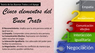 Teoría de los Buenos Tratos y el Apego
Cinco elementos del
Buen Trato
Empatía
Reconocimiento
Comunicación
efectiva
Interacción
igualitaria
Negociación
El Reconocimiento. Implica que la otra persona existe al
igual que yo.
La Empatía. Comprender cómo piensa la otra persona.
La Comunicación Efectiva. Expresarse con claridad y
saber escuchar sin juzgar.
La Interacción Igualitaria. Uso adecuado del poder para
facilitar la convivencia.
La Negociación. Afrontar los conflictos de manera que
todas las partes queden satisfechas.
 