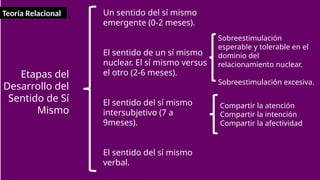 Teoría Relacional Un sentido del sí mismo
emergente (0-2 meses).
El sentido de un sí mismo
nuclear. El sí mismo versus
el otro (2-6 meses).
El sentido del sí mismo
intersubjetivo (7 a
9meses).
El sentido del sí mismo
verbal.
Etapas del
Desarrollo del
Sentido de Sí
Mismo
Compartir la atención
Compartir la intención
Compartir la afectividad
Sobreestimulación
esperable y tolerable en el
dominio del
relacionamiento nuclear.
Sobreestimulación excesiva.
 