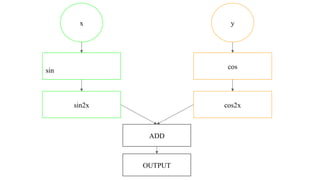 x
sin
sin2x
y
cos
cos2x
ADD
OUTPUT
 