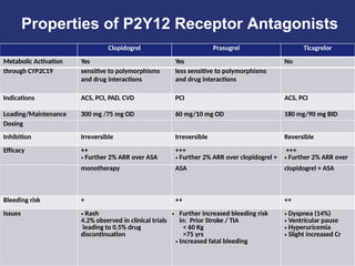 Properties of P2Y12 Receptor Antagonists
Clopidogrel Prasugrel Ticagrelor
Metabolic Activation Yes Yes No
through CYP2C19 sensitive to polymorphisms less sensitive to polymorphisms
and drug interactions and drug interactions
Indications ACS, PCI, PAD, CVD PCI ACS, PCI
Loading/Maintenance 300 mg /75 mg OD 60 mg/10 mg OD 180 mg/90 mg BID
Dosing
Inhibition Irreversible Irreversible Reversible
Efficacy ++
• Further 2% ARR over ASA
+++
• Further 2% ARR over clopidogrel +
+++
• Further 2% ARR over
monotherapy ASA clopidogrel + ASA
Bleeding risk + ++ ++
Issues • Rash
4.2% observed in clinical trials
leading to 0.5% drug
discontinuation
• Further increased bleeding risk
in: Prior Stroke / TIA
< 60 Kg
>75 yrs
• Increased fatal bleeding
• Dyspnea (14%)
• Ventricular pause
• Hyperuricemia
• Slight increased Cr
 