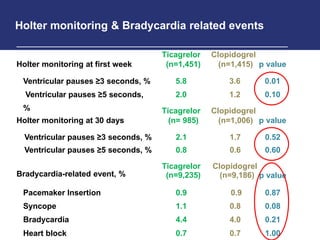 Holter monitoring & Bradycardia related events
Holter monitoring at first week
Ticagrelor
(n=1,451)
Clopidogrel
(n=1,415) p value
Ventricular pauses ≥3 seconds, %
Ventricular pauses ≥5 seconds,
%
5.8
2.0
3.6
1.2
0.01
0.10
Holter monitoring at 30 days
Ticagrelor
(n= 985)
Clopidogrel
(n=1,006) p value
Ventricular pauses ≥3 seconds, % 2.1 1.7 0.52
Ventricular pauses ≥5 seconds, % 0.8 0.6 0.60
Bradycardia-related event, %
Ticagrelor
(n=9,235)
Clopidogrel
(n=9,186) p value
Pacemaker Insertion 0.9 0.9 0.87
Syncope 1.1 0.8 0.08
Bradycardia 4.4 4.0 0.21
Heart block 0.7 0.7 1.00
 