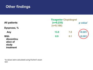 Other findings
All patients
Ticagrelor Clopidogrel
(n=9,235)
(n=9,186)
p value*
Dyspnoea, %
Any
With
discontinu
ation of
study
treatment
13.8
0.9
7.8
0.1
<0.001
<0.001
*p values were calculated using Fischer’s exact
test
 