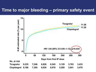 Time to major bleeding – primary safety event
0 60 120 180 240
Days from first IP dose
300 360
10
5
0
15
Clopidogrel
Ticagrelor 11.58
11.20
No. at risk
Ticagrelor 9,235 7,246 6,826 6,545 5,129 3,783 3,433
Clopidogrel 9,186 7,305 6,930 6,670 5,209 3,841 3,479
HR 1.04 (95% CI 0.95–1.13), p=0.434
K-M
estimated
rate
(%
per
year)
 