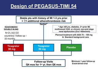 Design of PEGASUS-TIMI 54
Stable pts with history of MI 1-3 yrs prior
+ 1 additional atherothrombosis risk
factor*
Ticagrelor
90 mg
bid
Placebo
Follow-up Visits
Q4 mos for 1st yr, then Q6 mos
Planned treatment with ASA 75 – 150 mg
& Standard background care
* Age >65 yrs, diabetes, 2nd prior MI,
multivessel CAD, or chronic non-end stage
renal dysfunction (Crcl <60ml/min)
Minimum 1 year follow-up
Event-driven trial
Ticagrelor
60 mg
bid
RANDOMIZED
DOUBLE BLIND
N=21,162 (33
countries) Follow up –
33 months
 