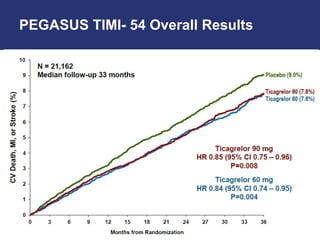 PEGASUS TIMI- 54 Overall Results
 
