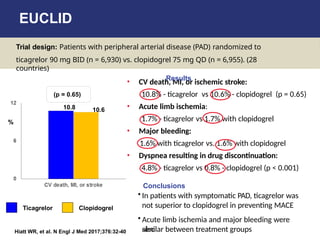 EUCLID
• CV death, MI, or ischemic stroke:
10.8% - ticagrelor vs 10.6% - clopidogrel (p = 0.65)
• Acute limb ischemia:
1.7% - ticagrelor vs 1.7% with clopidogrel
• Major bleeding:
1.6% with ticagrelor vs. 1.6% with clopidogrel
• Dyspnea resulting in drug discontinuation:
4.8% - ticagrelor vs 0.8% - clopidogrel (p < 0.001)
Trial design: Patients with peripheral arterial disease (PAD) randomized to
ticagrelor 90 mg BID (n = 6,930) vs. clopidogrel 75 mg QD (n = 6,955). (28
countries)
Results
Conclusions
• In patients with symptomatic PAD, ticagrelor was
not superior to clopidogrel in preventing MACE
• Acute limb ischemia and major bleeding were
also
similar between treatment groups
Hiatt WR, et al. N Engl J Med 2017;376:32-40
Ticagrelor Clopidogrel
%
(p = 0.65)
10.8 10.6
 
