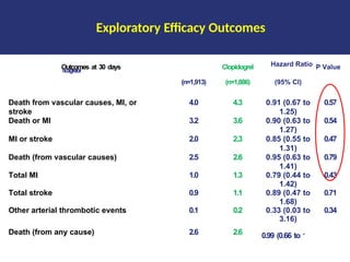Outcomes at 30 days
Ticagrelor
Clopidogrel Hazard Ratio P Value
(n=1,913) (n=1,886) (95% CI)
Death from vascular causes, MI, or
stroke
4.0 4.3 0.91 (0.67 to
1.25)
0.57
Death or MI 3.2 3.6 0.90 (0.63 to
1.27)
0.54
MI or stroke 2.0 2.3 0.85 (0.55 to
1.31)
0.47
Death (from vascular causes) 2.5 2.6 0.95 (0.63 to
1.41)
0.79
Total MI 1.0 1.3 0.79 (0.44 to
1.42)
0.43
Total stroke 0.9 1.1 0.89 (0.47 to
1.68)
0.71
Other arterial thrombotic events 0.1 0.2 0.33 (0.03 to
3.16)
0.34
Death (from any cause) 2.6 2.6 0.99 (0.66 to 1.47) 0.95
Exploratory Efficacy Outcomes
 