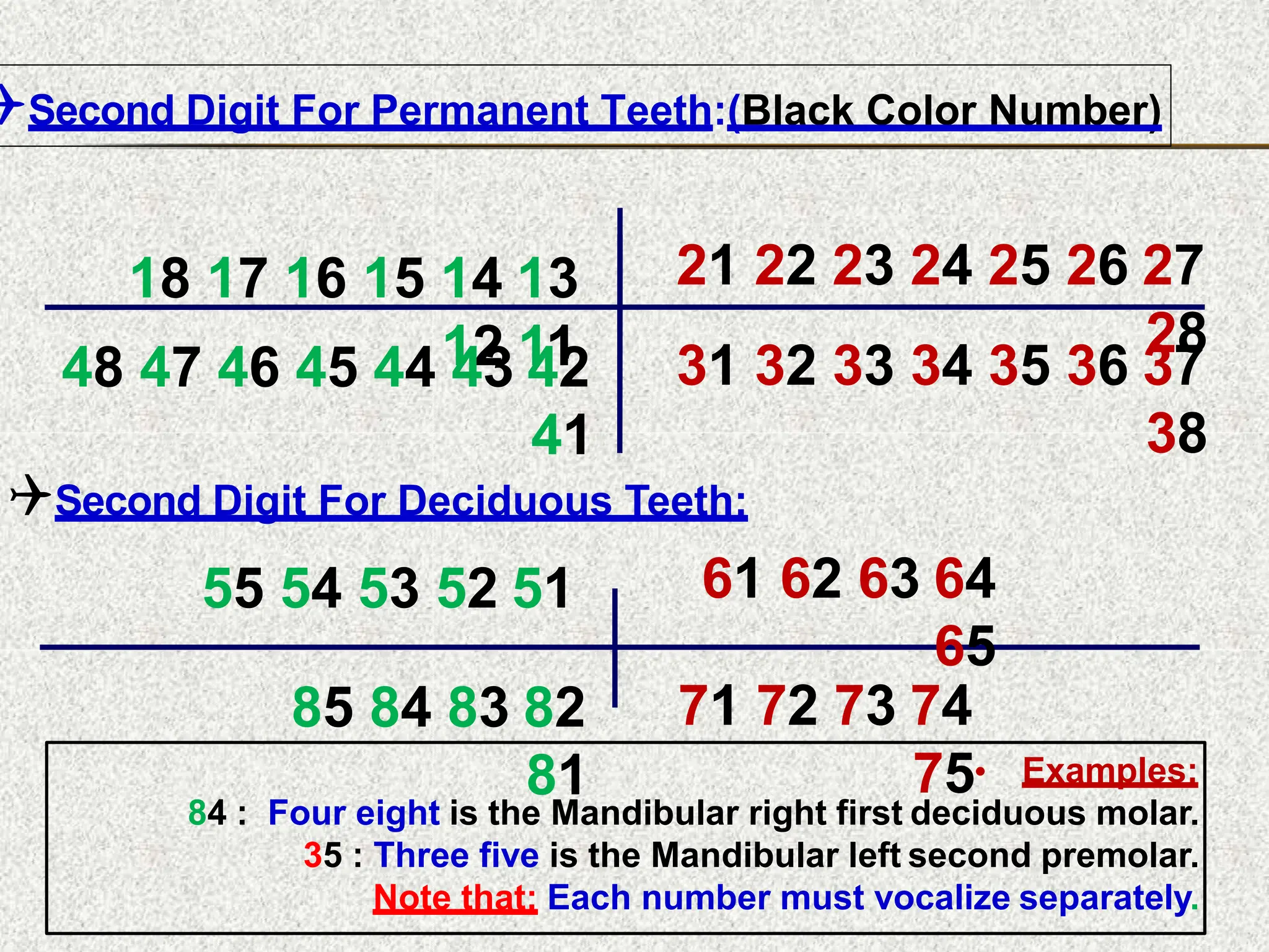 Second Digit For Deciduous Teeth:
61 62 63 64
65
55 54 53 52 51
85 84 83 82
81
71 72 73 74
75• Examples:
84 : Four eight is the Mandibular right first deciduous molar.
35 : Three five is the Mandibular left second premolar.
Note that: Each number must vocalize separately.
Second Digit For Permanent Teeth:(Black Color Number)
18 17 16 15 14 13
12 11
48 47 46 45 44 43 42
41
31 32 33 34 35 36 37
38
21 22 23 24 25 26 27
28
 