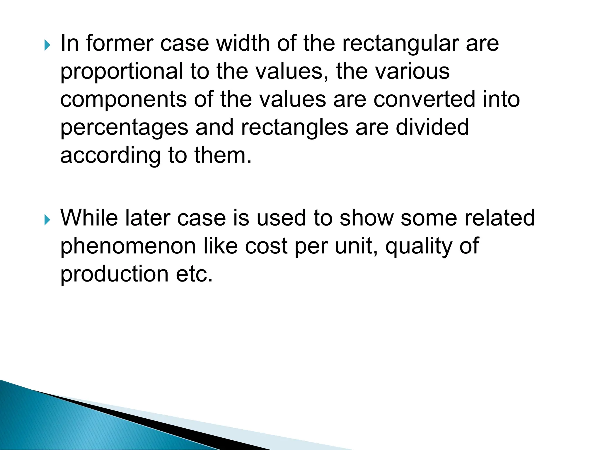  In former case width of the rectangular are
proportional to the values, the various
components of the values are converted into
percentages and rectangles are divided
according to them.
 While later case is used to show some related
phenomenon like cost per unit, quality of
production etc.
 