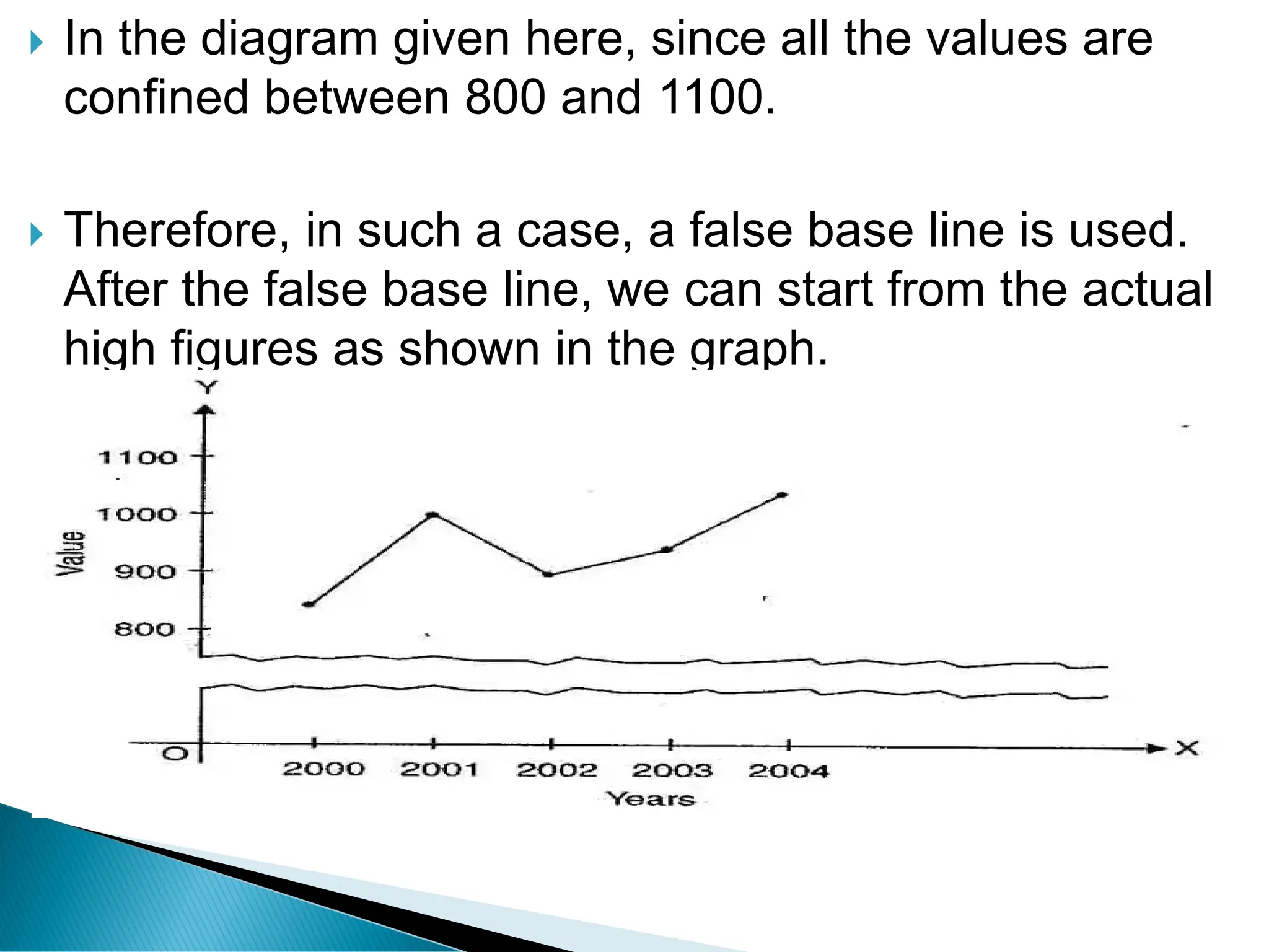  In the diagram given here, since all the values are
confined between 800 and 1100.
 Therefore, in such a case, a false base line is used.
After the false base line, we can start from the actual
high figures as shown in the graph.
 