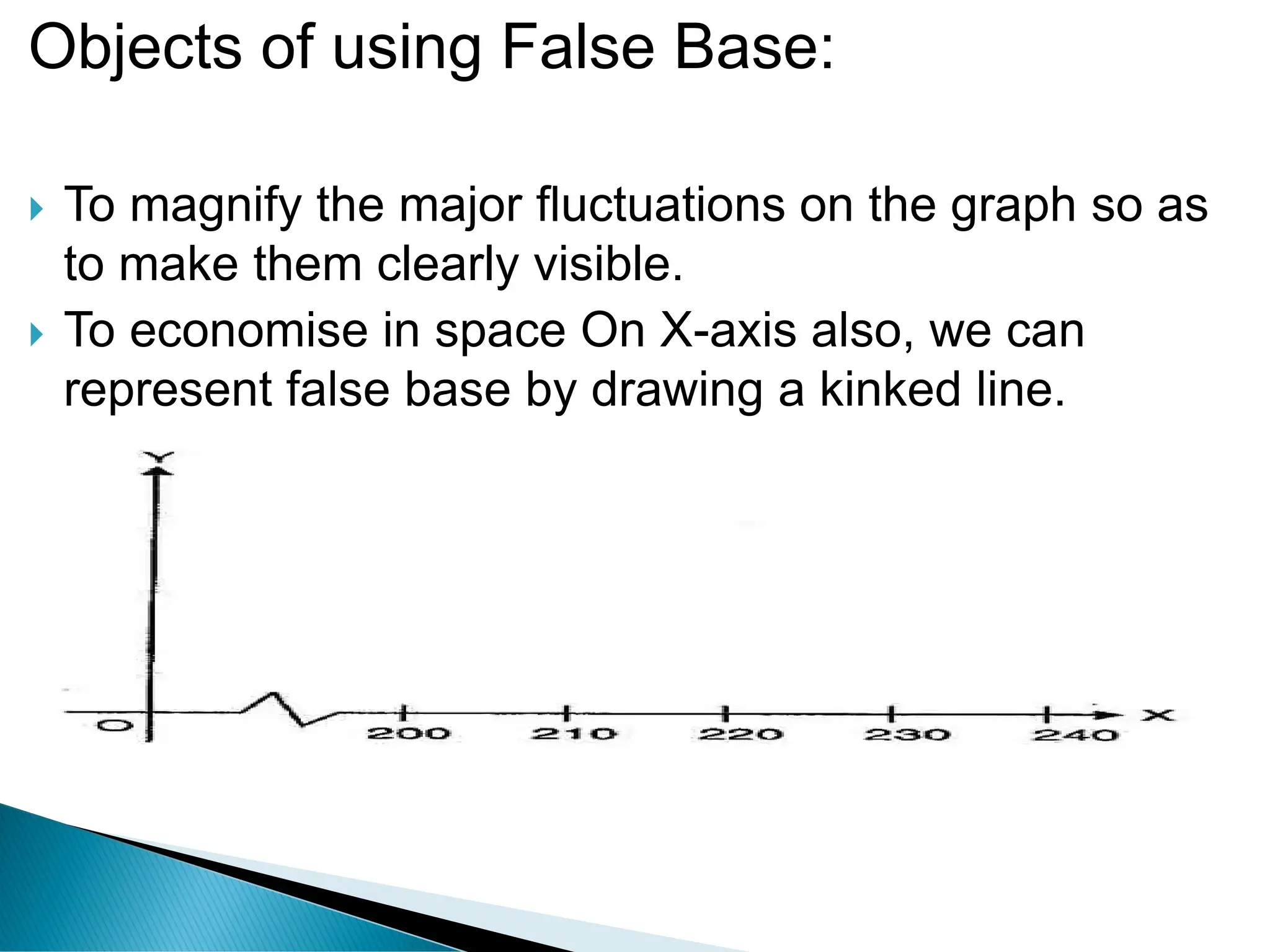 Objects of using False Base:
 To magnify the major fluctuations on the graph so as
to make them clearly visible.
 To economise in space On X-axis also, we can
represent false base by drawing a kinked line.
 