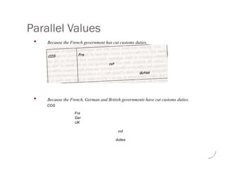 Parallel Values
• Because the French government has cut customs duties.
• Because the French, German and British governments have cut customs duties.
COS
Fra
Ger
UK
cut
duties
 