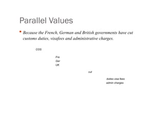 Parallel Values
• Because the French, German and British governments have cut
customs duties, visafees and administrative charges.
COS
Fra
Ger
UK
cut
duties visa fees
admin charges
 