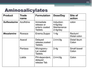 23
Aminosalicylates
Product Trade
name
Formulation Dose/Day Site of
action
Sulfasalazine Azulfidine Immediate
release or
enteric coated
Tablets
Induction:
4-6g/day
Maintenance
2-4g/day
colon
Mesalamine Rowaza Enema,Suppo 1-4g Rectum/
Distal colon
Asacol Delayed
release,coated
Tablets
2.4-4.8g Distal ileum
Colon
Pentasa Microgranu-
Lar coated
Tablets
2-4g Small bowel
Colon
Lialda PH-dependent,
delayed
release Tab
2.4-4.8g Colon
 