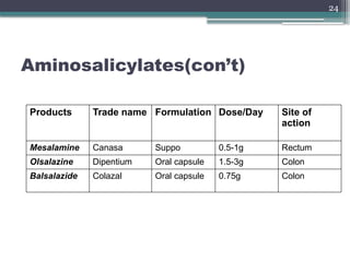 24
Aminosalicylates(con’t)
Products Trade name Formulation Dose/Day Site of
action
Mesalamine Canasa Suppo 0.5-1g Rectum
Olsalazine Dipentium Oral capsule 1.5-3g Colon
Balsalazide Colazal Oral capsule 0.75g Colon
 