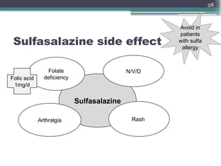 28
Sulfasalazine side effect
Sulfasalazine
N/V/D
Folate
deficiency
Folic acid
1mg/d
Rash
Arthralgia
Avoid in
patients
with sulfa
allergy
 