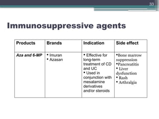 33
Immunosuppressive agents
Products Brands Indication Side effect
Aza and 6-MP  Imuran
 Azasan
 Effective for
long-term
treatment of CD
and UC
 Used in
conjunction with
mesalamine
derivatives
and/or steroids
Bone marrow
suppression
Pancreatitis
 Liver
dysfunction
 Rash
 Arthralgia
 