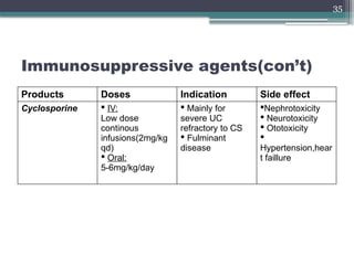 35
Immunosuppressive agents(con’t)
Products Doses Indication Side effect
Cyclosporine  IV:
Low dose
continous
infusions(2mg/kg
qd)
 Oral:
5-6mg/kg/day
 Mainly for
severe UC
refractory to CS
 Fulminant
disease
Nephrotoxicity
 Neurotoxicity
 Ototoxicity

Hypertension,hear
t faillure
 