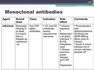 38
Monoclonal antibodies
Agent Brand/
dose
Class Indication Side
effect
Comments
Infliximab Remicade
5mg/kg IV
at week
0,2 and 6
then q
8weeks as
maintenan
-ce
Anti-TNF
alpha
antibodies
 UC and CD
(moderate-
severe
induction/ma-
intenance
 Infusion
reactions

Reactivatio-
n of latent
infection( T
B,H.B,
histoplasm-
osis)
 Worsen
neuromu -
scular
disease
and CHF

Depression
 Premedication
with
diphenhydramine
25-50mg and
APAP 650mg
90min prior to
infusion
 Avoid in active
infection,Hx of
chronic infection,
severes HF
 