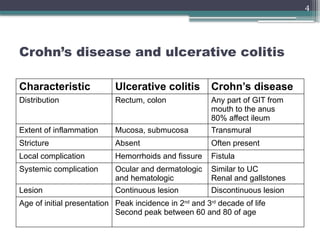 4
Crohn’s disease and ulcerative colitis
Characteristic Ulcerative colitis Crohn’s disease
Distribution Rectum, colon Any part of GIT from
mouth to the anus
80% affect ileum
Extent of inflammation Mucosa, submucosa Transmural
Stricture Absent Often present
Local complication Hemorrhoids and fissure Fistula
Systemic complication Ocular and dermatologic
and hematologic
Similar to UC
Renal and gallstones
Lesion Continuous lesion Discontinuous lesion
Age of initial presentation Peak incidence in 2nd
and 3rd
decade of life
Second peak between 60 and 80 of age
 