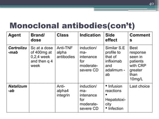 40
Monoclonal antibodies(con’t)
Agent Brand/
dose
Class Indication Side
effect
Comment
s
Certrolizu
-mab
Sc at a dose
of 400mg at
0,2,4 week
and then q 4
week
Anti-TNF
alpha
antibodies
induction/
ma-
intenance
for
moderate-
severe CD
Similar S.E
profile to
that of
infliximab
and
adalimum -
ab
Best
response
seen in
patients
with CRP
greater
than
10mg/L
Natalizum
-ab
Anti-
alpha4
integrin
induction/
ma-
intenance
for
moderate-
severe CD
 Infusion
reactions

Hepatotoxi-
city
 Infection
Last choice
 