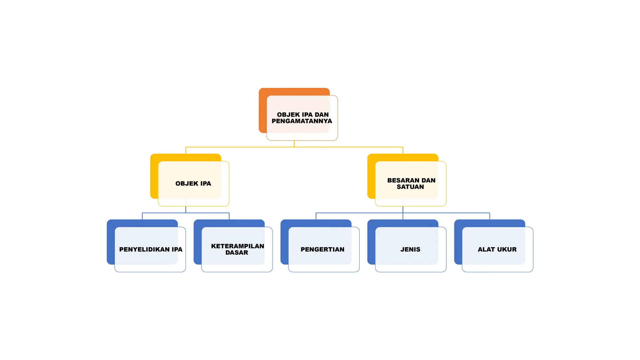 Objek IPA dan metode ilmiah...................... | PPTX