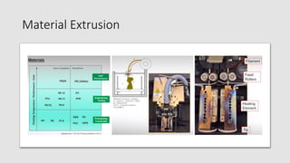 Material Extrusion
 