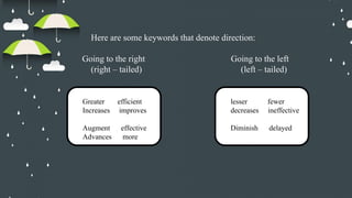 Here are some keywords that denote direction:
Going to the right Going to the left
(right – tailed) (left – tailed)
Greater efficient
Increases improves
Augment effective
Advances more
lesser fewer
decreases ineffective
Diminish delayed
 