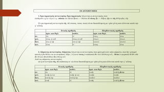 ΟΙ ΑΝΤΩΝΥ ΜΙΕΣ
1. Ερω τηματικές αντω νυμίες: Ερω τηματικές λέγονται οι αντωνυμίες που
εισάγουν ε ρ ω τ ή σ ε ι ς : πόσαι σοι ο κίαι σαν;
ἰ ἦ — Μανία δὲ τίνος ν;
ἦ — Κ ρος ρετο
ῦ ἤ τίς θ όρυβος ε η.
ὁ ἴ
Η ερωτηματική αντωνυμία τίς, τί (=ποιος, ποια, ποιο) είναι δικατάληκτη με τρία γένη και κλίνεται κατά την
γ΄ κλίση:
Ενικός αριθμός Πληθυντικός αριθμός
αρσ. και θηλ. ουδέτ. αρσ. και θηλ. ουδέτ.
ον. τίς τί τίνε ς τίνα
γεν. τίνος ή τοῦ τίνος ή τοῦ τίνων τίνων
δοτ. τίνι ή τῷ τίνι ή τῷ τίσι(ν) τίσι(ν)
αιτ. τίνα τί τίνας τίνα
2. Αόριστες αντω νυμίες: Αόριστες λέγονται οι αντωνυμίες που φανερώνουν κάτι αόριστο, που δεν μπορεί
κανείς ή δε θέλει να το ονομάσει: Κ ρε , λ έ γουσί
ῦ τινες (= κάποιοι) τι πολ λ πισχ νε ,...
ὅ ὰ ὑ ῖ νιοι
ἔ (= μερικοί) δ τι ο κ
ὲ ὅ ὐ
ν δύναιο ποδο ναι σα πισχ νε .
ἂ ἀ ῦ ὅ ὑ ῖ
Από τις αόριστες αντωνυμίες:
α) η αντωνυμία τίς, τὶ (=κάποιος-α –ο) είναι δικατάληκτη με τρία γένη και κλίνεται κατά την γ΄ κλίση:
Ενικός αριθμός Πληθυντικός αριθμός
αρσ. και θηλ. ουδέτ. αρσ. και θηλ. ουδέτ.
ον. τ ς
ὶ τὶ τιν ς
ὲ τινὰ ή ττα
ἄ
γεν. τιν ς
ὸ ή του τιν ς
ὸ ή του τιν ν
ῶ τιν ν
ῶ
δοτ. τινὶ ή τῳ τινὶ ή τῳ τισ (ν)
ὶ τισ (ν)
ὶ
αιτ. τινὰ τὶ τιν ς
ὰ τινὰ ή ττα
ἄ
 