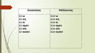 Ενεστώτας Μέλλοντας
λύ-ω
λύ-εις
λύ-ει
λύ-ομεν
λύ-ετε
λύ-ουσιν
λύσ-ω
λύσ-εις
λύσ-ει
λύσ-ομεν
λύσ-ετε
λύσ-ουσιν
 