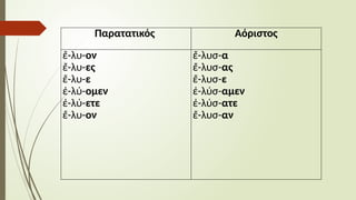 Παρατατικός Αόριστος
ἔ-λυ-ον
ἔ-λυ-ες
ἔ-λυ-ε
ἐ-λύ-ομεν
ἐ-λύ-ετε
ἔ-λυ-ον
ἔ-λυσ-α
ἔ-λυσ-ας
ἔ-λυσ-ε
ἐ-λύσ-αμεν
ἐ-λύσ-ατε
ἔ-λυσ-αν
 