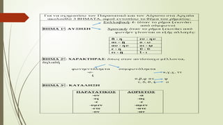 Για να σχ ηματίσω τον Παρατατικό και τον Αόριστο στα Αρχ αία
ακολουθ ώ 3 ΒΗΜΑΤΑ, αφού εντοπίσω το θ έμα του ρήματος:
Συλλαβική: ἐ- (όταν το ρήμα ξ εκινάει
από σύμφω νο)
ΒΗΜ Α 1ο : ΑΥ ΞΗΣΗ Χρονική: όταν το ρήμα ξ εκινάει από
φω νήεν γ ίνονται οι εξ ής αλλαγ ές:
ᾰ - η ευ - η υ
αι – ῃ ο - ω
αυ - η υ ο ι - ῳ
ε - η ῠ - ῡ
ει - ῃ ῐ - ι
ΒΗΜ Α 2ο : ΧΑΡΑΚΤΗΡΑ Σ: όπω ς στον αντίστοιχ ο μέλ λοντα,
δηλαδή
φω νηεντόληκτα συμφω νόληκτα
-σ- κ,γ ,χ , ττ
ξ
π,β,φ πτ ψ
τ, δ, θ , ζ σ
ΒΗΜ Α 3ο
: ΚΑΤΑΛΗΞΗ
ΠΑΡΑΤΑΤΙΚΟΣ
-ο ν
-ες
-ε
-ο μ εν
-ετε
-ο ν
ΑΟΡΙΣΤΟΣ
-α
-ας
-ε
-αμ εν
-ατε
-αν
 