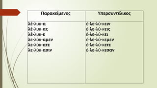 Παρακείμενος Υπερσυντέλικος
λέ-λυκ-α
λέ-λυκ-ας
λέ-λυκ-ε
λε-λύκ-αμεν
λε-λύκ-ατε
λε-λύκ-ασιν
ἐ-λε-λύ-κειν
ἐ-λε-λύ-κεις
ἐ-λε-λύ-κει
ἐ-λε-λύ-κεμεν
ἐ-λε-λύ-κετε
ἐ-λε-λύ-κεσαν
 