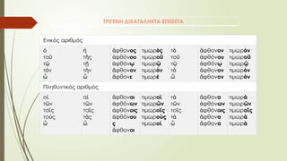 Ενικός αριθμός
ὁ
τοῦ
τῷ
τ ν
ὸ
ὦ
ἡ
τ ς
ῆ
τῇ
τ ν
ὴ
ὦ
φθον
ἄ ος
φθόν
ἀ ου
φθόν
ἀ ῳ
φθον
ἄ ον
φθον
ἄ ε
τιμωρ ς
ὸ
τιμωροῦ
τιμωρῷ
τιμωρ ν
ὸ
τιμωρὲ
τὸ
τοῦ
τῷ
τὸ
ὦ
φθον
ἄ ον
φθόν
ἀ ου
φθόν
ἀ ῳ
φθον
ἄ ον
φθον
ἄ ον
τιμωρ ν
ὸ
τιμωροῦ
τιμωρῷ
τιμωρ ν
ὸ
τιμωρ ν
ὸ
Πληθυντικός αριθμός
οἱ
τ ν
ῶ
το ς
ῖ
το ς
ὺ
ὦ
αἱ
τ ν
ῶ
τα ς
ῖ
τ ς
ὰ
ὦ
φθον
ἄ οι
φθόν
ἀ ων
φθόν
ἀ οις
φθόν
ἀ ου
ς
φθον
ἄ οι
τιμωροὶ
τιμωρ ν
ῶ
τιμωρο ς
ῖ
τιμωρο ς
ὺ
τιμωροὶ
τὰ
τ ν
ῶ
το ς
ῖ
τὰ
ὦ
φθον
ἄ α
φθόν
ἀ ων
φθόν
ἀ οις
φθον
ἄ α
φθον
ἄ α
τιμωρὰ
τιμωρ ν
ῶ
τιμωρο ς
ῖ
τιμωρὰ
τιμωρὰ
ΤΡΙΓΕΝΗ ΔΙΚΑΤΑΛΗΚΤΑ ΕΠΙΘΕΤΑ
 