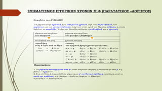 ΣΧΗΜΑΤΙΣΜΟΣ ΙΣΤΟΡΙΚΩΝ ΧΡΟΝΩΝ Μ.Φ (ΠΑΡΑΤΑΤΙΚΟΣ –ΑΟΡΙΣΤΟΣ)
Θυμηθ είτε τη ν ΑΥ ΞΗΣΗ!!!
Τα ρήματα στην οριστική των ιστορικώ ν χρόνω ν, δηλ. του παρατατικού, του
αορίστου και του υπερσυντελίκου, παίρνουν στην αρχή του θέματος αύξηση , η οποία
δηλώνει το παρελθ όν. Υπάρχουν δύο είδη αύξ ησης: η συλλαβική και η χρονική .
Παρατηρή σεις
1. Τα ρήματα που αρχίζουν από ῥ-, όταν παίρνουν αύξηση, γράφονται με δύο ρ, π.χ.
ίπτω
ῥ → ἔρριπτον.
2. Στα σύνθετα ή παρασύνθετα ρήματα με α΄ συνθ ετικό πρόθ εση , η αύξηση μπαίνει
μετά την πρόθ εση , π.χ. πάγω
ἀ → π γον
ἀ ῆ , κφέρω
ἐ → ξ έφερον
ἐ ,
γκωμιάζω
ἐ → νεκωμίαζον
ἐ .
ρήματα που αρχίζουν
από σύμφ ω νο
ρήματα που αρχίζουν
από φ ω νήεν ή δίφ θογγο
συλλαβική αύξ ηση χρονική αύξ ηση
προσθ ήκη
ενός ἐ- πριν από το θ έμα
λ ύω
γράφω
→
→
ἔ-λ υ-ον
ἔ-γραφ-ον
έκτασ η
του αρχικού βραχύχρονου φ ω νήεντος
α, ε → η ρχ ω
ἄ → ἦρχ ον λ πίζ ω
ἐ → ἤλ πιζ ον
αι, ει → ῃ α ρω
ἴ → ᾖρον ε κ άζ ω
ἰ → ᾔκ αζ ον
ο → ω ρίζ ω
ὁ → ὥριζ ον
οι → ῳ ο κ ίζ ω
ἰ → ᾤκ ιζ ον
,
ῐ ῠ → ,
ῑ ῡ δρύω
ἱ → ἵδρυον βρίζ ω
ὑ → ὕβριζ ον
αυ, ευ → ηυ α ξ ω
ὔ → ηὖξ ον ε δω
ὕ → ηὗδον
 