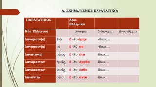 Α. ΣΧΗΜΑΤΙΣΜΟΣ ΠΑΡΑΤΑΤΙΚΟΥ
ΠΑΡΑΤΑΤΙΚΟΣ Αρχ.
Ελληνικά
Νέα Ελληνικά λύ-ομαι διώκ-ομαι γ-ωνίζομαι
ἂ
λυνόμουν(α) γώ
ἐ ἐ -λυ-όμην -διωκ…
λυνόσουν(α) σύ ἐ -λύ- ου -διωκ…
λυνόταν(ε) ο τος
ὗ ἐ -λυ- έτο -διωκ…
λυνόμασταν με ς
ἡ ῖ ἐ -λυ- όμεθα -διωκ…
λυνόσασταν με ς
ὑ ῖ ἐ -λυ- έσθε -διωκ…
λύνονταν ο τοι
ὗ ἐ -λύ- οντο -διωκ…
 