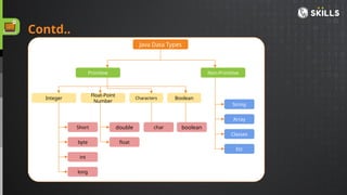 Contd..
Short
byte
int
long
double
float
char boolean
String
Array
Classes
Etc
Java Data Types
Primitive Non-Primitive
Float-Point
Number
Integer Characters Boolean
 